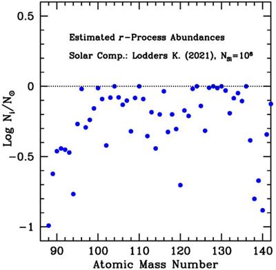 Production of solar abundances for nuclei beyond Sr: The s- and r-process perspectives